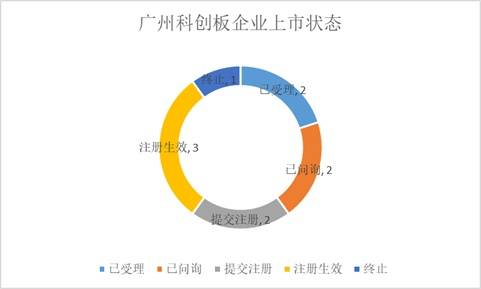 广州180家上市企业,透露了哪些发展新趋势